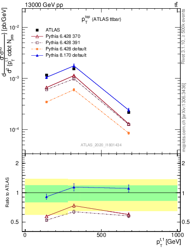 Plot of top.pt in 13000 GeV pp collisions