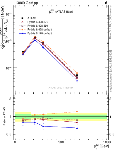 Plot of top.pt in 13000 GeV pp collisions
