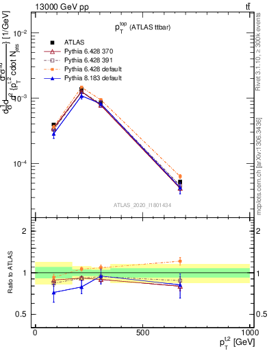 Plot of top.pt in 13000 GeV pp collisions