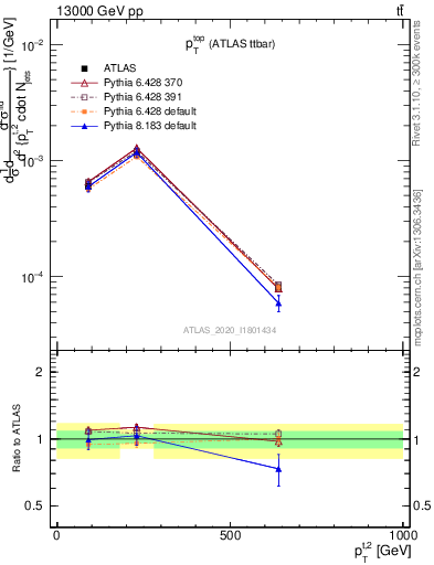 Plot of top.pt in 13000 GeV pp collisions