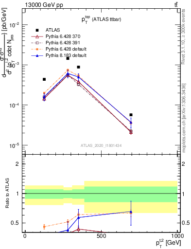 Plot of top.pt in 13000 GeV pp collisions