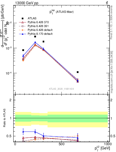 Plot of top.pt in 13000 GeV pp collisions