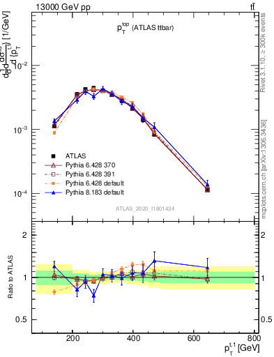 Plot of top.pt in 13000 GeV pp collisions