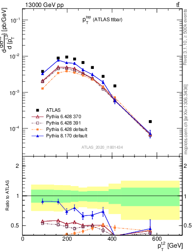 Plot of top.pt in 13000 GeV pp collisions