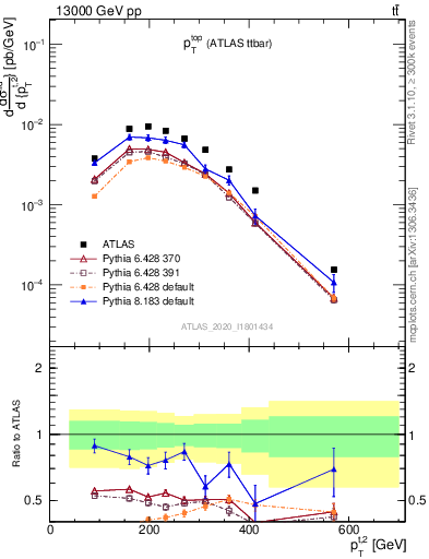 Plot of top.pt in 13000 GeV pp collisions