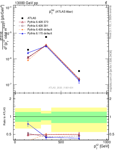Plot of top.pt in 13000 GeV pp collisions
