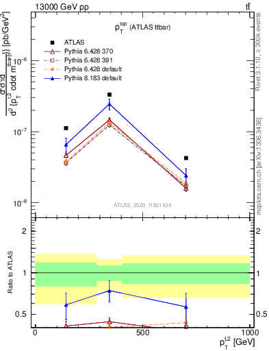Plot of top.pt in 13000 GeV pp collisions