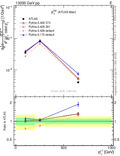 Plot of top.pt in 13000 GeV pp collisions