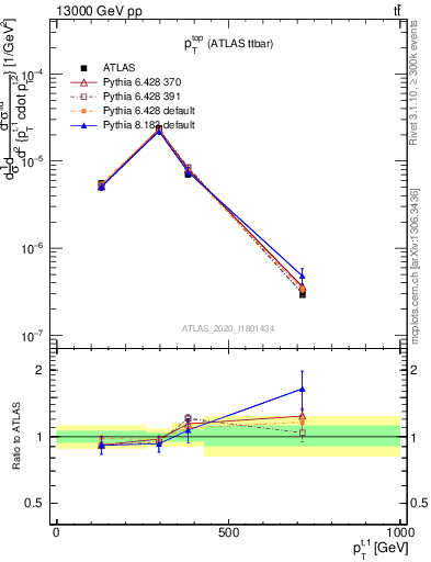 Plot of top.pt in 13000 GeV pp collisions