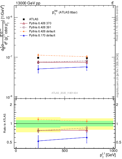 Plot of top.pt in 13000 GeV pp collisions