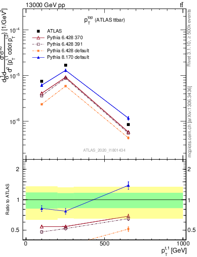 Plot of top.pt in 13000 GeV pp collisions