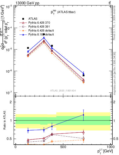 Plot of top.pt in 13000 GeV pp collisions