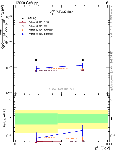 Plot of top.pt in 13000 GeV pp collisions