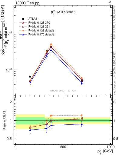 Plot of top.pt in 13000 GeV pp collisions