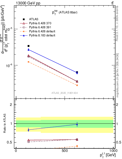 Plot of top.pt in 13000 GeV pp collisions