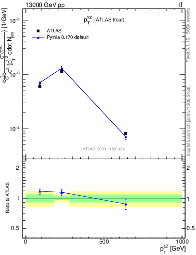 Plot of top.pt in 13000 GeV pp collisions