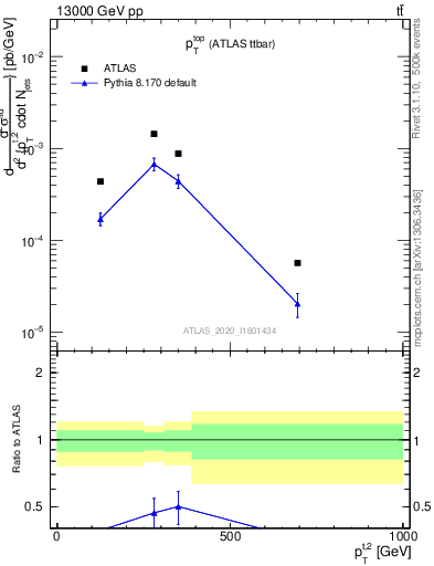 Plot of top.pt in 13000 GeV pp collisions
