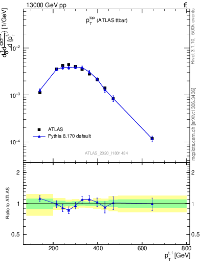 Plot of top.pt in 13000 GeV pp collisions