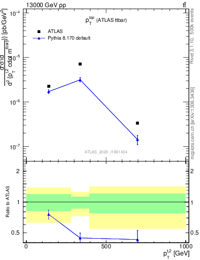 Plot of top.pt in 13000 GeV pp collisions