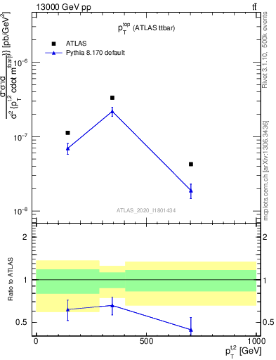 Plot of top.pt in 13000 GeV pp collisions