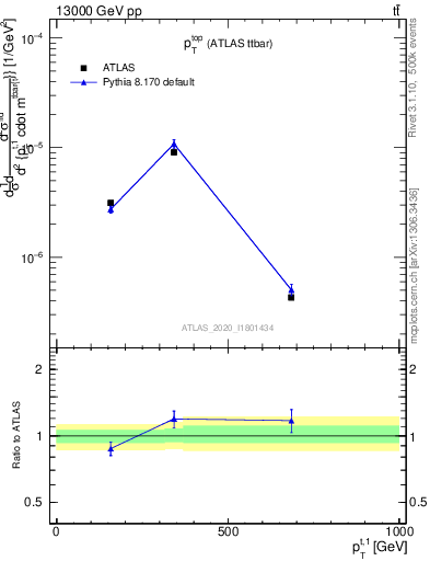 Plot of top.pt in 13000 GeV pp collisions