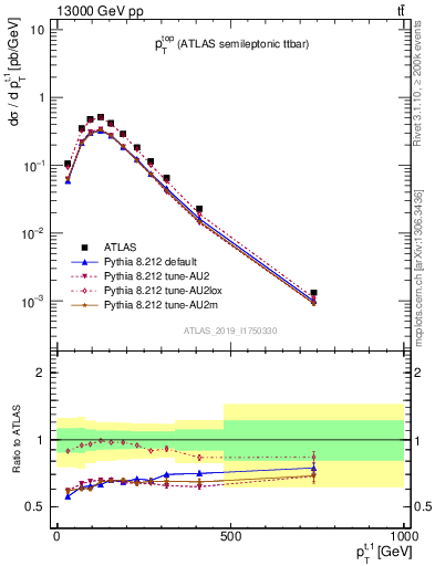 Plot of top.pt in 13000 GeV pp collisions