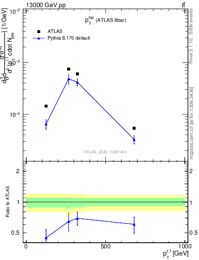 Plot of top.pt in 13000 GeV pp collisions