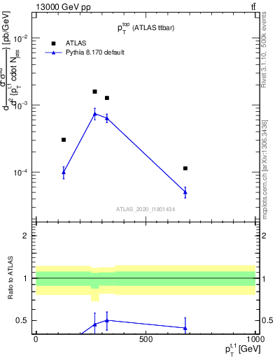 Plot of top.pt in 13000 GeV pp collisions