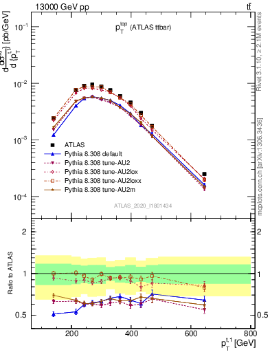 Plot of top.pt in 13000 GeV pp collisions
