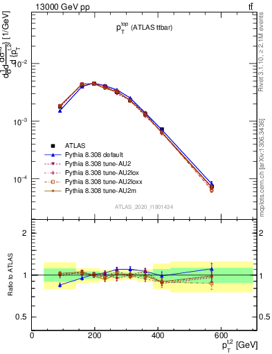 Plot of top.pt in 13000 GeV pp collisions