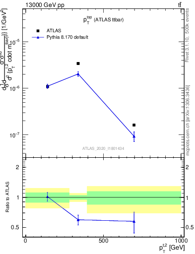 Plot of top.pt in 13000 GeV pp collisions