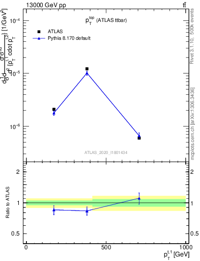Plot of top.pt in 13000 GeV pp collisions