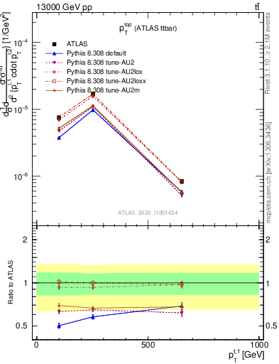 Plot of top.pt in 13000 GeV pp collisions