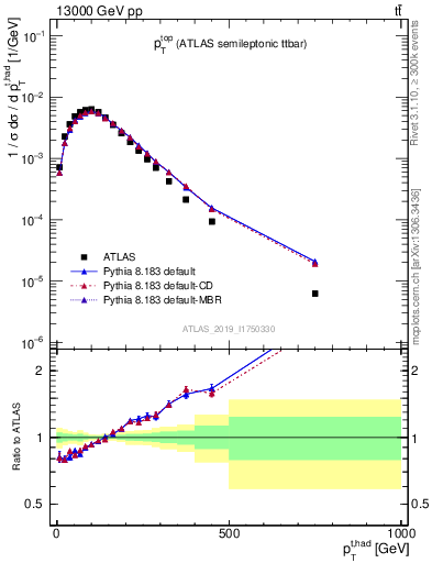 Plot of top.pt in 13000 GeV pp collisions