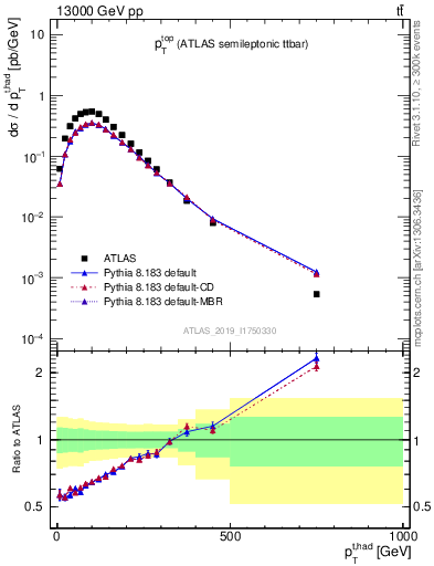 Plot of top.pt in 13000 GeV pp collisions