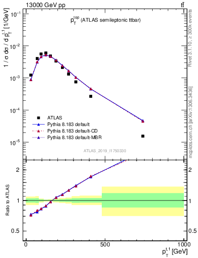 Plot of top.pt in 13000 GeV pp collisions
