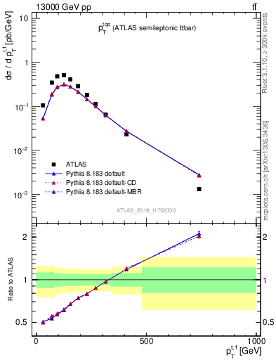 Plot of top.pt in 13000 GeV pp collisions