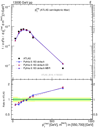 Plot of top.pt in 13000 GeV pp collisions