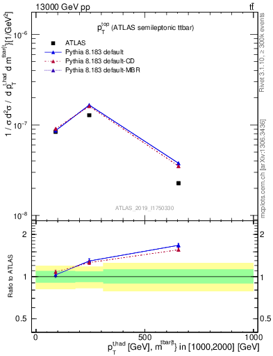 Plot of top.pt in 13000 GeV pp collisions