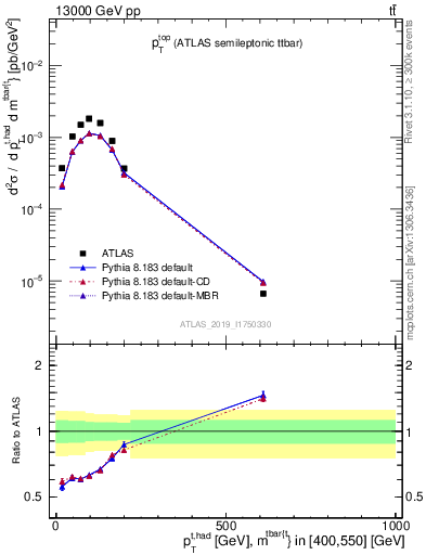 Plot of top.pt in 13000 GeV pp collisions