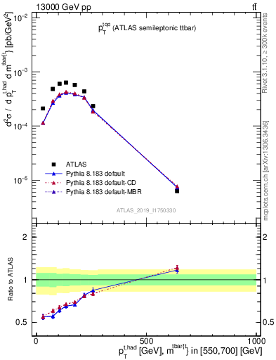 Plot of top.pt in 13000 GeV pp collisions
