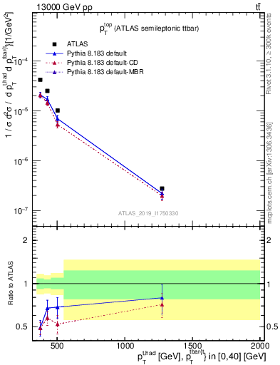 Plot of top.pt in 13000 GeV pp collisions