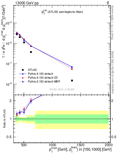 Plot of top.pt in 13000 GeV pp collisions