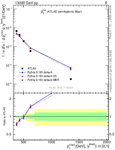 Plot of top.pt in 13000 GeV pp collisions