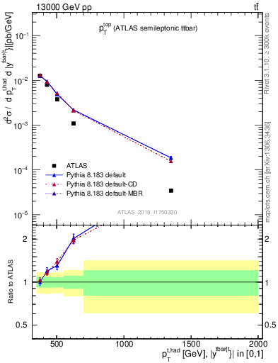 Plot of top.pt in 13000 GeV pp collisions