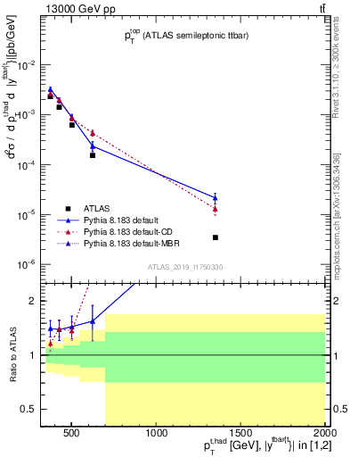 Plot of top.pt in 13000 GeV pp collisions