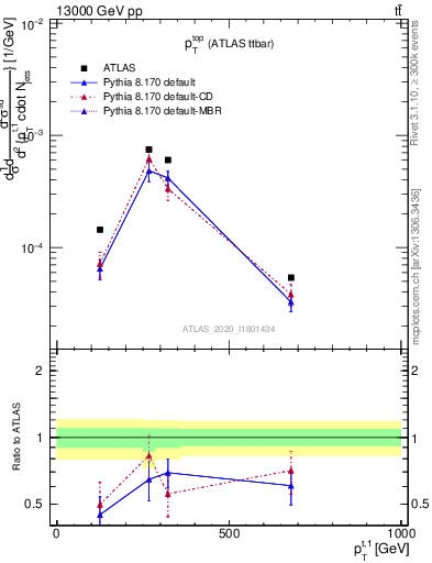 Plot of top.pt in 13000 GeV pp collisions