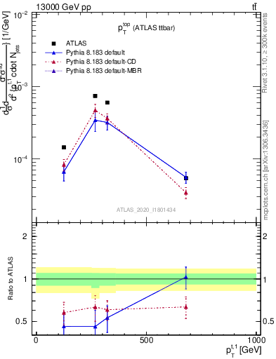 Plot of top.pt in 13000 GeV pp collisions