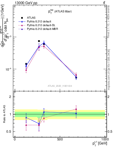 Plot of top.pt in 13000 GeV pp collisions