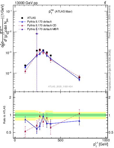 Plot of top.pt in 13000 GeV pp collisions